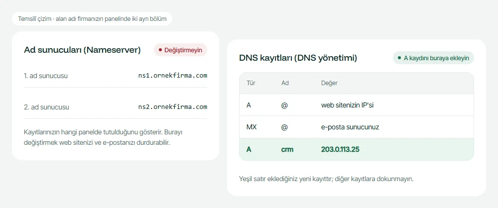 Temsilî çizim: ad sunucuları bölümü değiştirilmez, A kaydı DNS kayıtları bölümüne eklenir